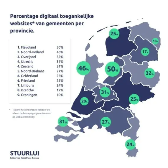 Onderzoek naar digitale toegankelijkheid websites Nederlandse Gemeenten