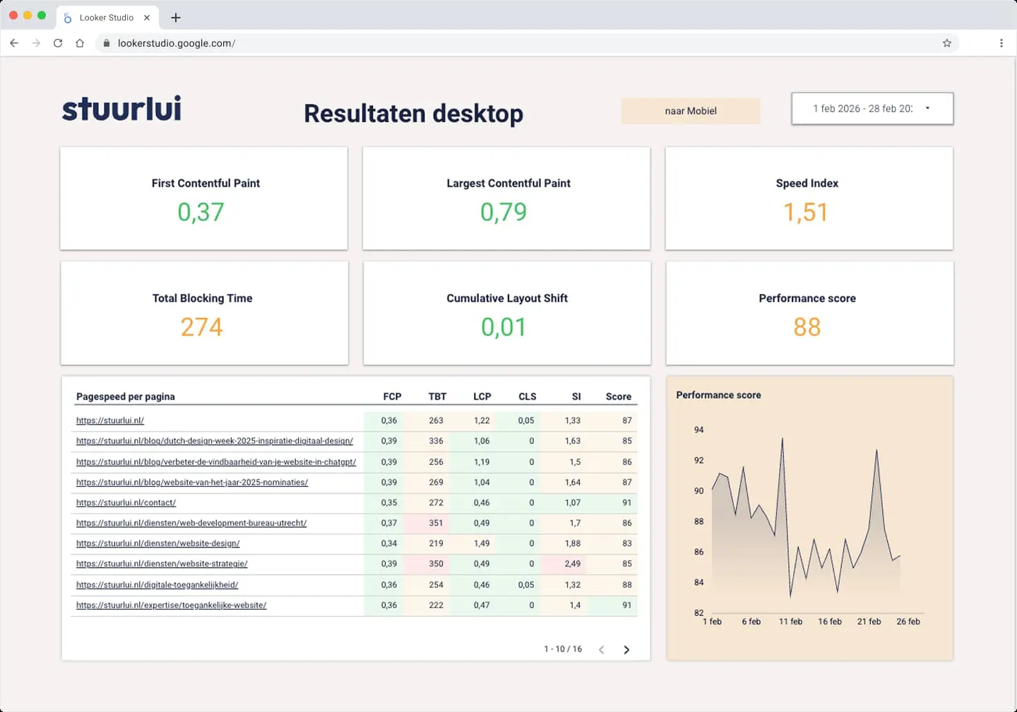 Een screenshot van een Looker Studio dashboard van Stuurlui met de titel 'Resultaten desktop'. Het dashboard toont real-time prestaties van Core Web Vitals zoals de Largest Contentful Paint (0,79s) en Cumulative Layout Shift (0,01). Onder de hoofdstatistieken staat een gedetailleerde tabel met PageSpeed-scores per specifieke URL en een lijngrafiek die de performance score over de maand februari 2026 monitort.