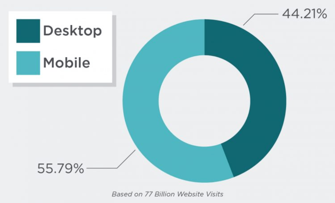 Google: meer mobiele dan desktop bezoekers