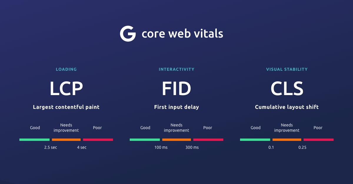 Interaction to next paint core web vitals