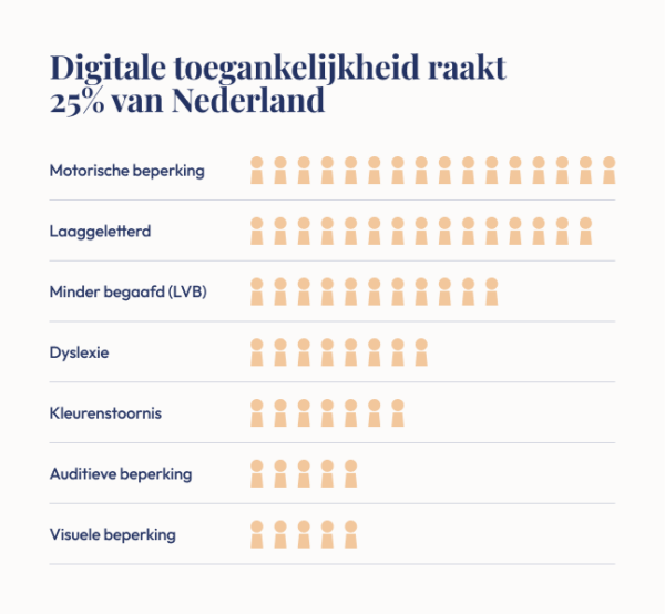 Alle groepen mensen die baat hebben bij digitale toegankelijkheid