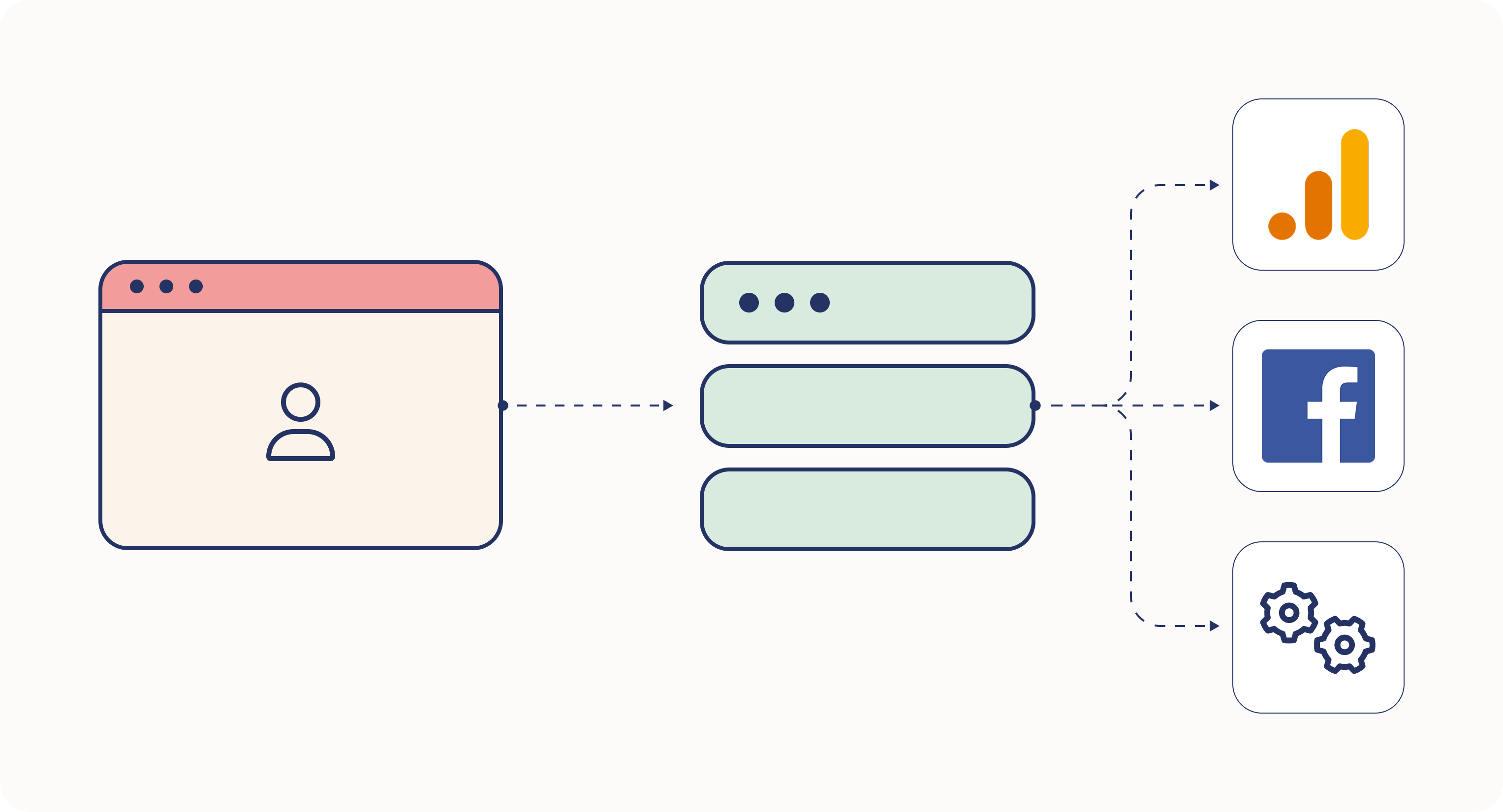 Server Side Tagging Flow